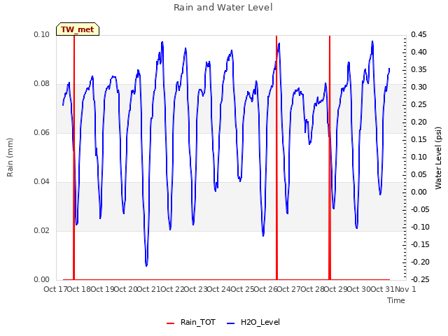 plot of Rain and Water Level