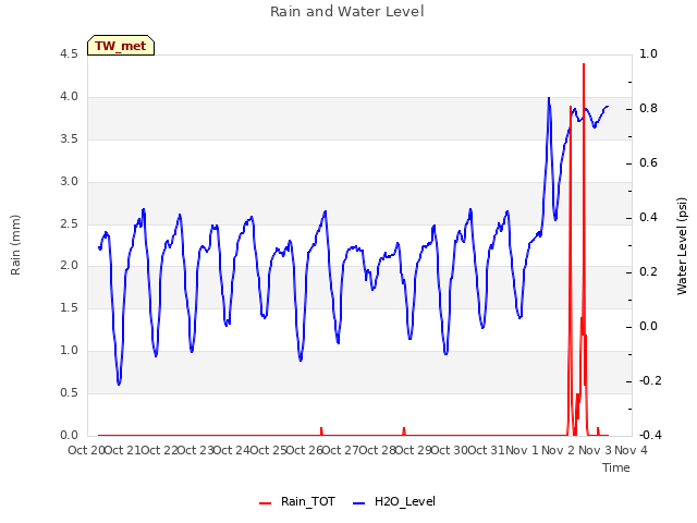 plot of Rain and Water Level