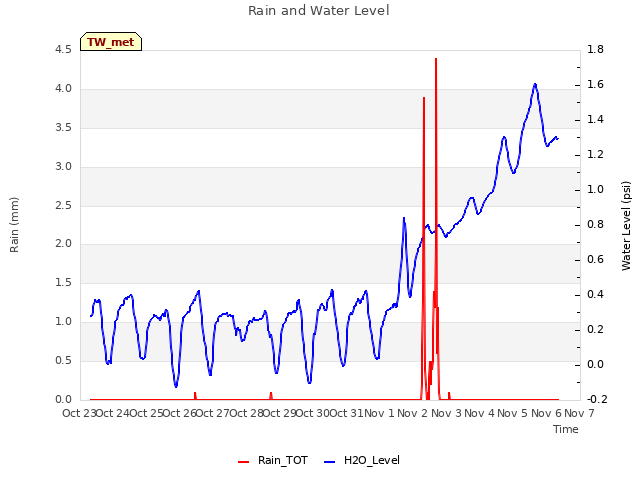 plot of Rain and Water Level