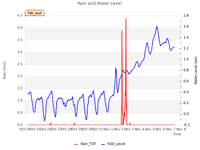 plot of Rain and Water Level