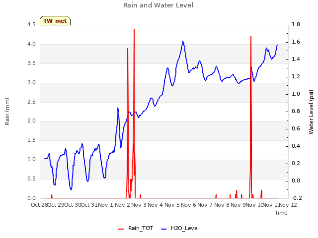 plot of Rain and Water Level