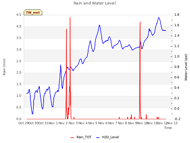 plot of Rain and Water Level