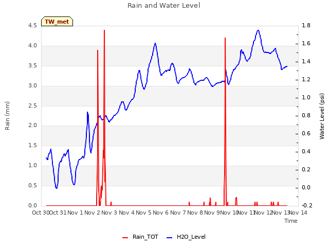 plot of Rain and Water Level