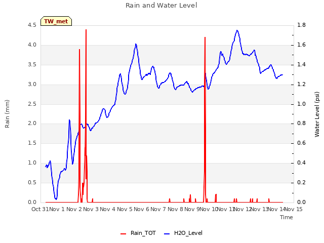 plot of Rain and Water Level