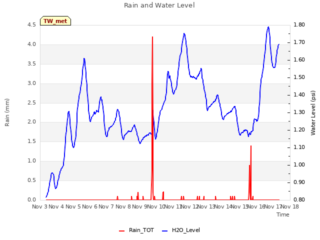 plot of Rain and Water Level