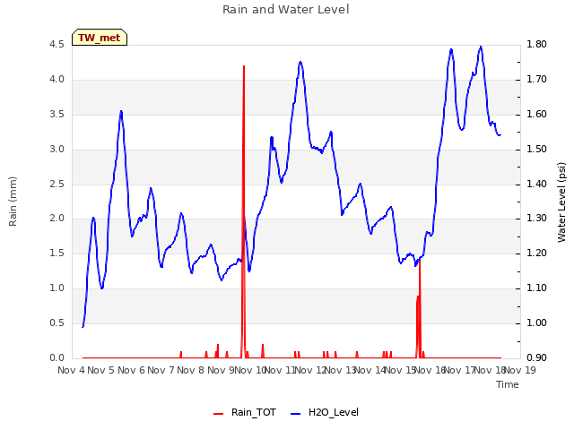 plot of Rain and Water Level