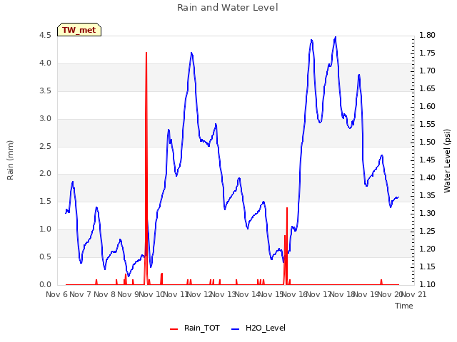 plot of Rain and Water Level