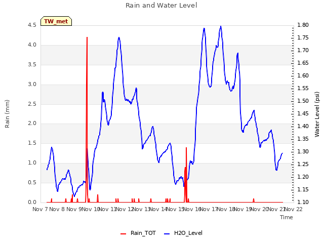 plot of Rain and Water Level