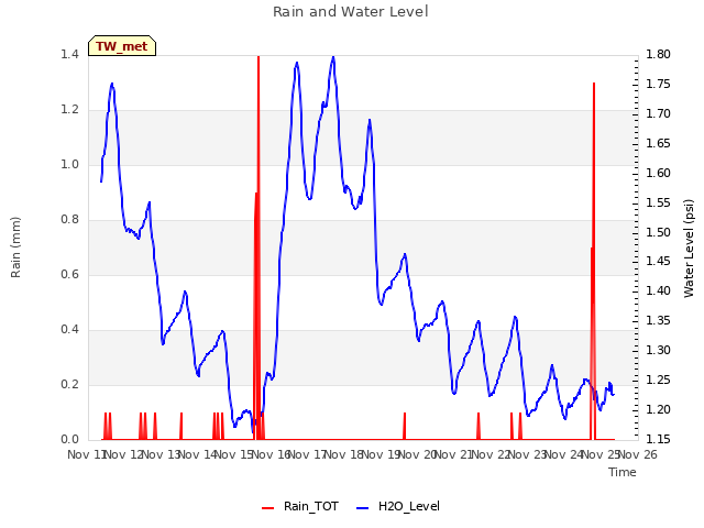 plot of Rain and Water Level