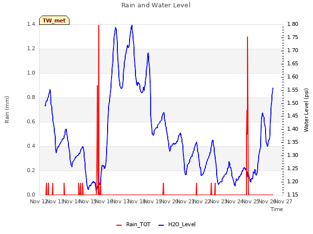 plot of Rain and Water Level