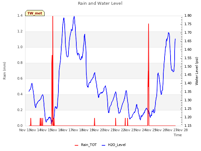 plot of Rain and Water Level