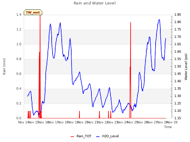 plot of Rain and Water Level