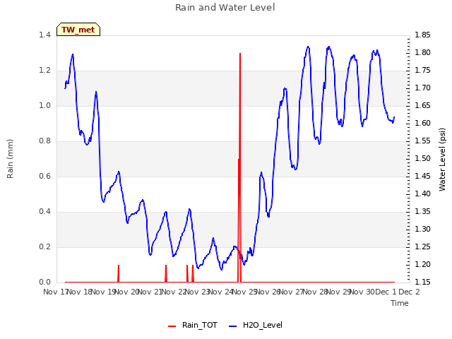 plot of Rain and Water Level