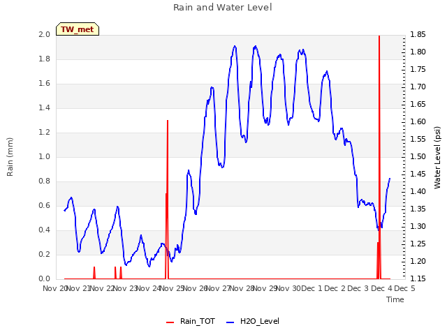 plot of Rain and Water Level