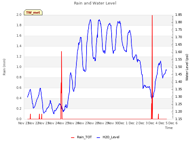 plot of Rain and Water Level