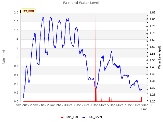 plot of Rain and Water Level