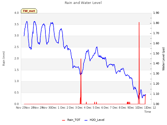 plot of Rain and Water Level