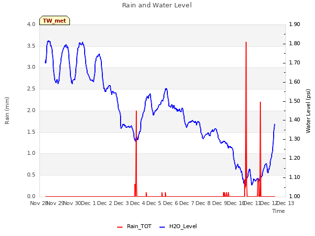 plot of Rain and Water Level