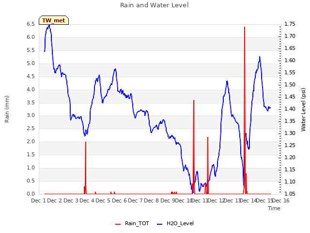 plot of Rain and Water Level