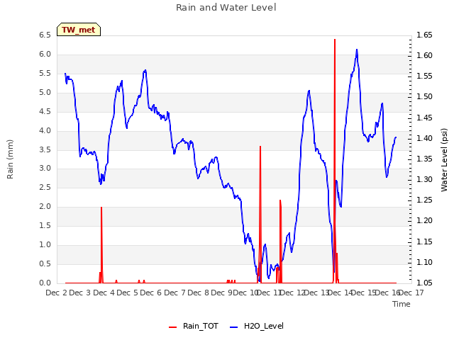 plot of Rain and Water Level