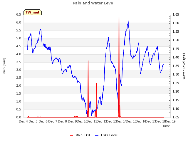 plot of Rain and Water Level