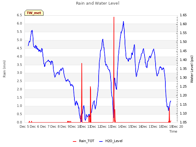 plot of Rain and Water Level