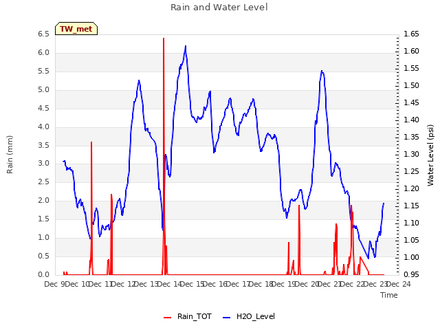 plot of Rain and Water Level