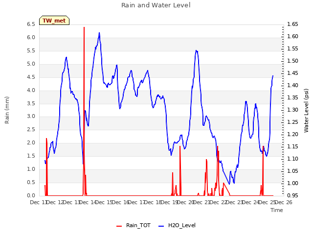 plot of Rain and Water Level