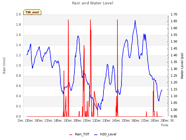 plot of Rain and Water Level