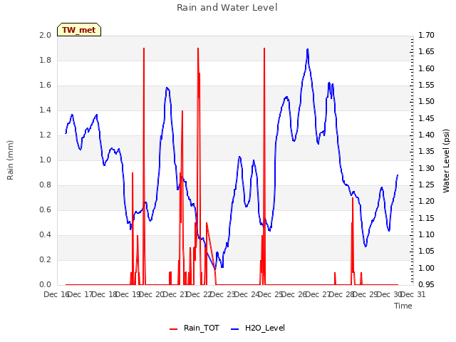 plot of Rain and Water Level