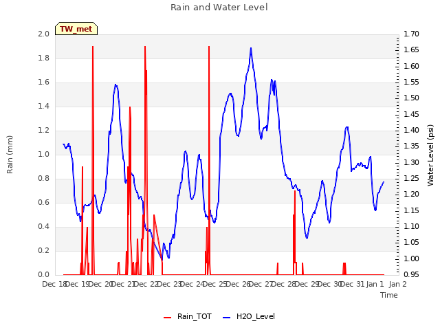 plot of Rain and Water Level