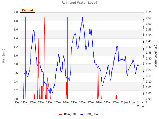 plot of Rain and Water Level