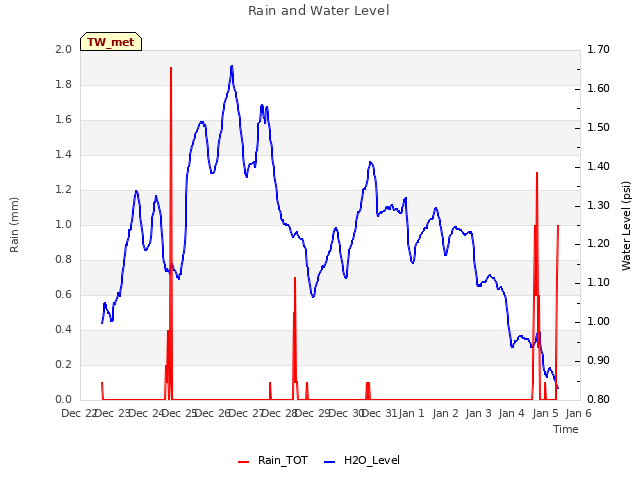 plot of Rain and Water Level