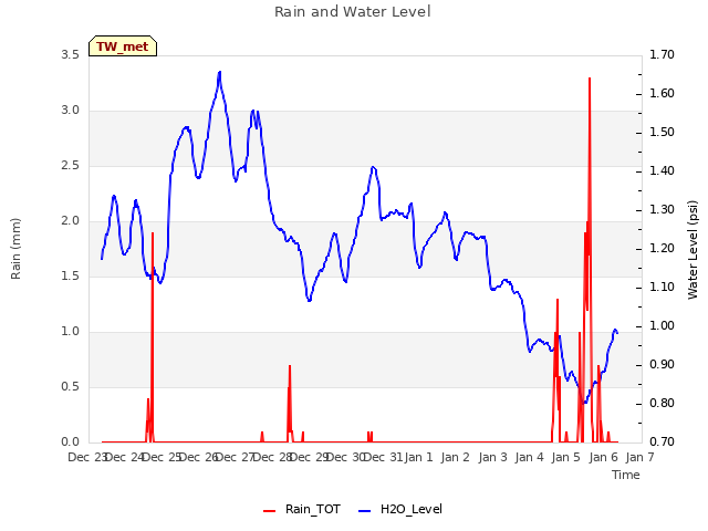 plot of Rain and Water Level