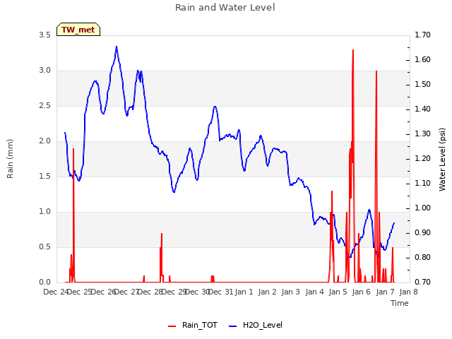 plot of Rain and Water Level