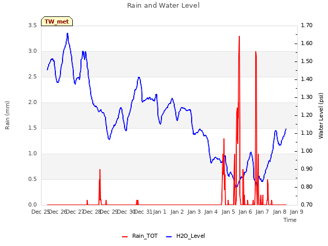 plot of Rain and Water Level