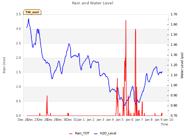 plot of Rain and Water Level