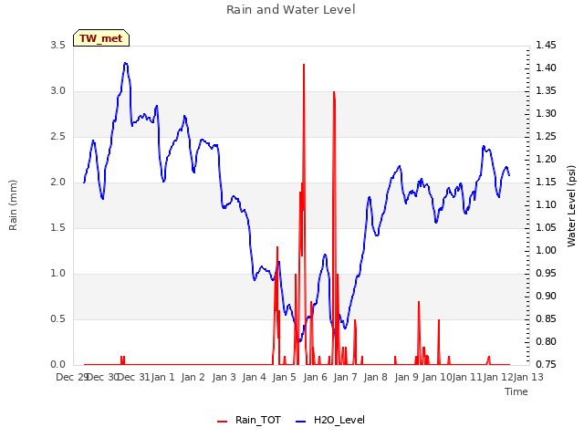 plot of Rain and Water Level