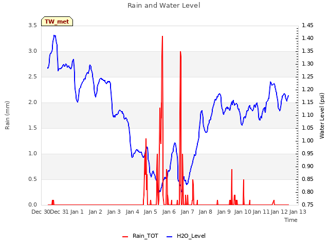 plot of Rain and Water Level