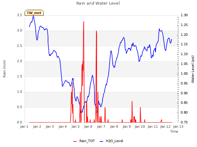 plot of Rain and Water Level