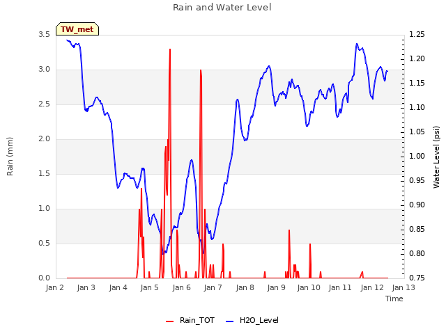 plot of Rain and Water Level