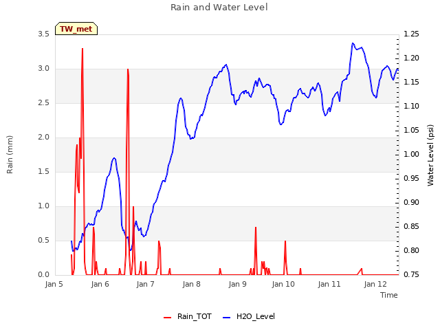 plot of Rain and Water Level