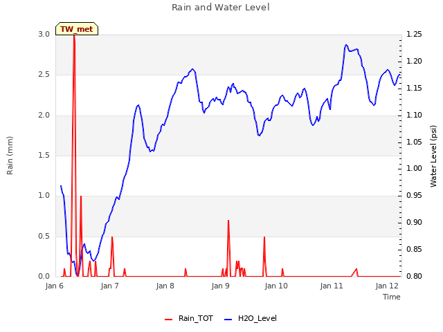 plot of Rain and Water Level