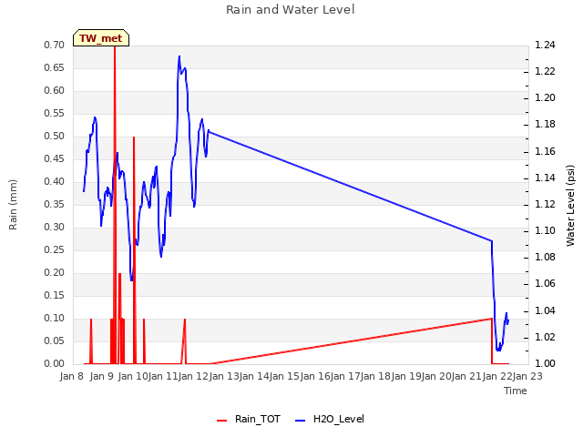 plot of Rain and Water Level