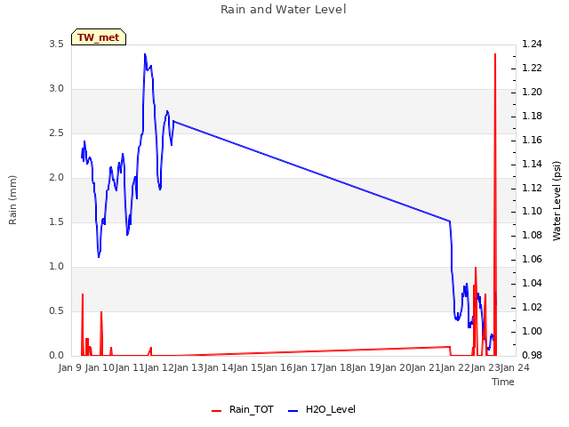 plot of Rain and Water Level