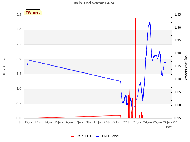 plot of Rain and Water Level