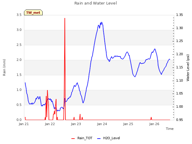 plot of Rain and Water Level