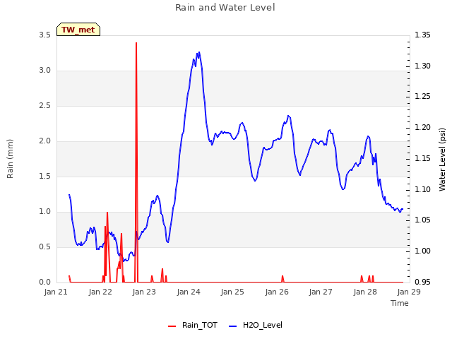 plot of Rain and Water Level