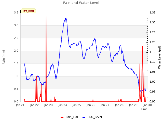 plot of Rain and Water Level