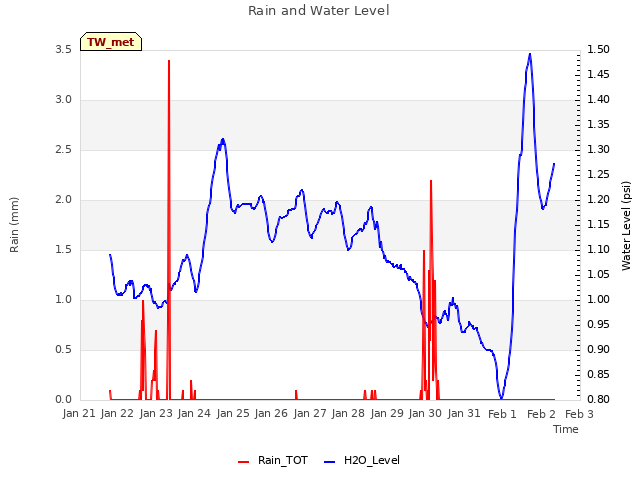 plot of Rain and Water Level